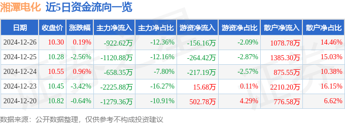 股票行情快报：湘潭电化（002125）12月26日主力资金净卖出922.62万元