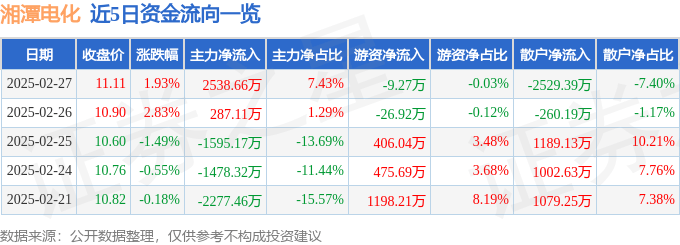 股票行情快报:湘潭电化(002125)2月27日主力资金净买入2538.66万元