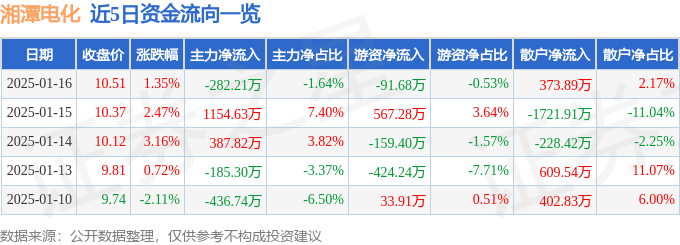 股票行情快报：湘潭电化（002125）1月16日主力资金净卖出282.21万元