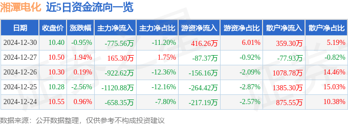 股票行情快报:湘潭电化(002125)12月30日主力资金净卖出775.56万元