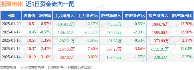 股票行情快报：湘潭电化（002125）1月20日主力资金净卖出1049.13万元