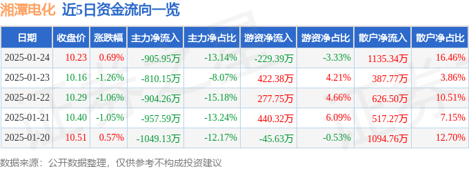 股票行情快报：湘潭电化（002125）1月24日主力资金净卖出905.95万元