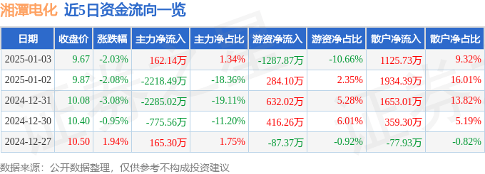 股票行情快报：湘潭电化（002125）1月3日主力资金净买入162.14万元