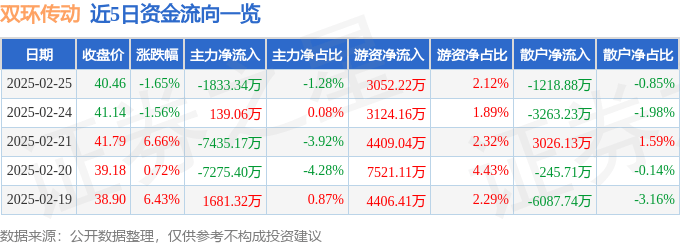 股票行情快报：双环传动（002472）2月25日主力资金净卖出1833.34万元