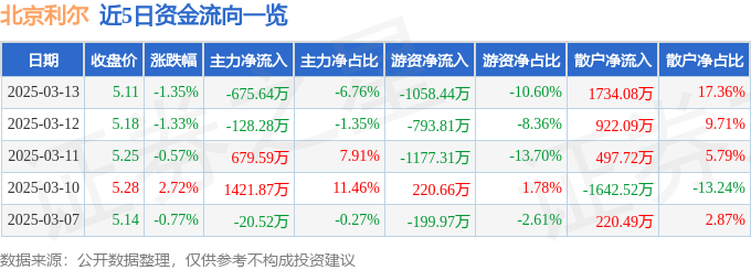 股票行情快报：北京利尔（002392）3月13日主力资金净卖出675.64万元