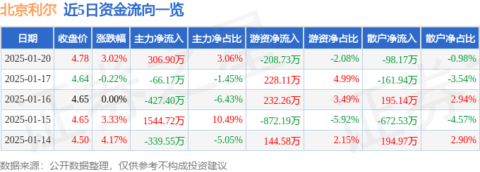 股票行情快报：北京利尔（002392）1月20日主力资金净买入306.90万元