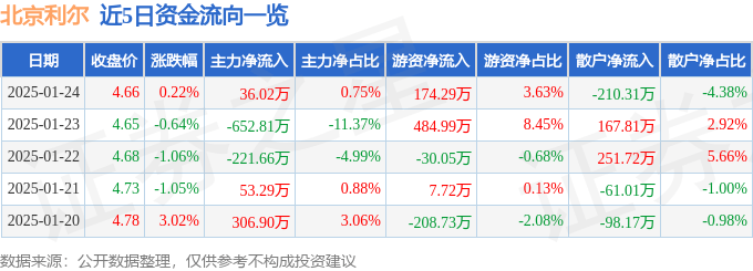 股票行情快报:北京利尔(002392)1月24日主力资金净买入36.02万元