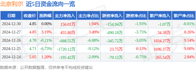 股票行情快报：北京利尔（002392）12月30日主力资金净买入156.01万元