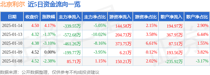 股票行情快报：北京利尔（002392）1月14日主力资金净卖出339.55万元
