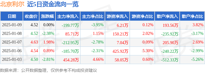 股票行情快报：北京利尔（002392）1月9日主力资金净卖出199.77万元