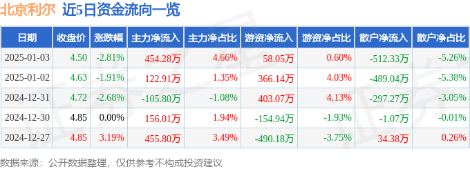 股票行情快报：北京利尔（002392）1月3日主力资金净买入454.28万元