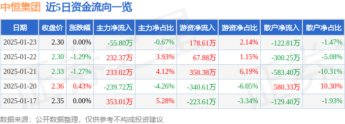 股票行情快报：中恒集团（600252）1月23日主力资金净卖出55.80万元