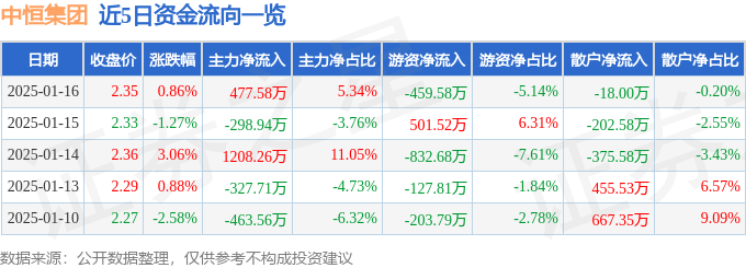 股票行情快报：中恒集团（600252）1月16日主力资金净买入477.58万元
