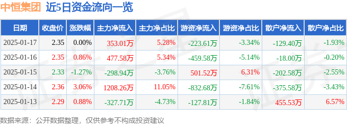 股票行情快报：中恒集团（600252）1月17日主力资金净买入353.01万元