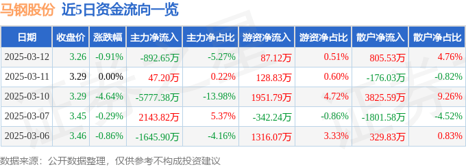 股票行情快报：马钢股份（600808）3月12日主力资金净卖出892.65万元