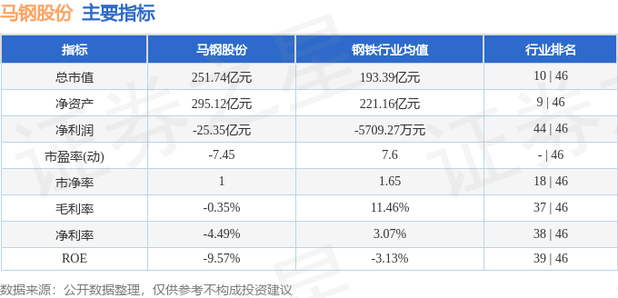 股票行情快报：马钢股份（600808）3月12日主力资金净卖出892.65万元