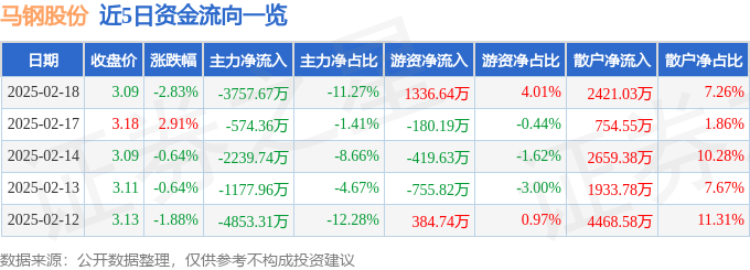 股票行情快报：马钢股份（600808）2月18日主力资金净卖出3757.67万元