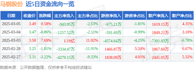 股票行情快报：马钢股份（600808）3月5日主力资金净卖出943.95万元