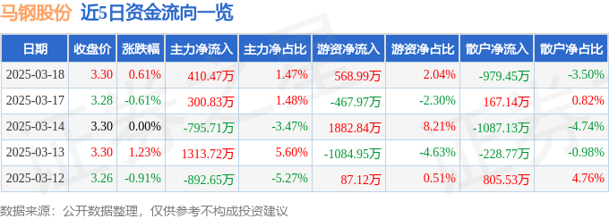 股票行情快报:马钢股份(600808)3月18日主力资金净买入410.47万元