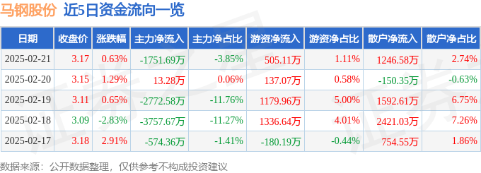 股票行情快报：马钢股份（600808）2月21日主力资金净卖出1751.69万元