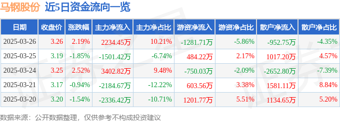 股票行情快报：马钢股份（600808）3月26日主力资金净买入2234.45万元