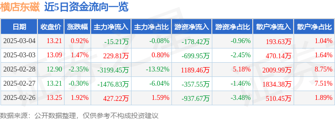 股票行情快报：横店东磁（002056）3月4日主力资金净卖出15.21万元