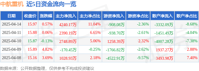 股票行情快报：中航重机（600765）4月14日主力资金净买入4240.17万元