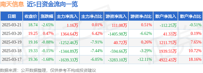 股票行情快报:南天信息(000948)3月21日主力资金净买入1.16万元
