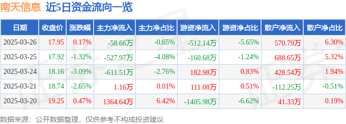 股票行情快报：南天信息（000948）3月26日主力资金净卖出58.66万元