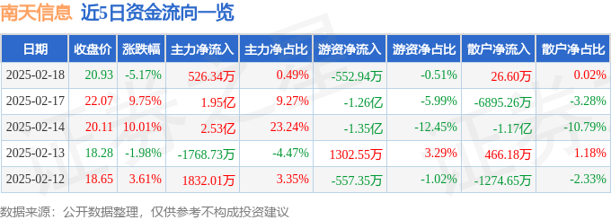 股票行情快报：南天信息（000948）2月18日主力资金净买入526.34万元