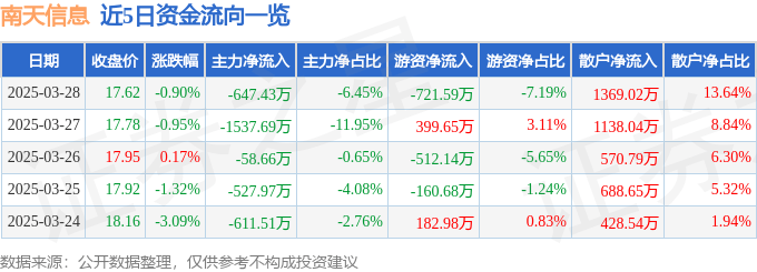 股票行情快报：南天信息（000948）3月28日主力资金净卖出647.43万元