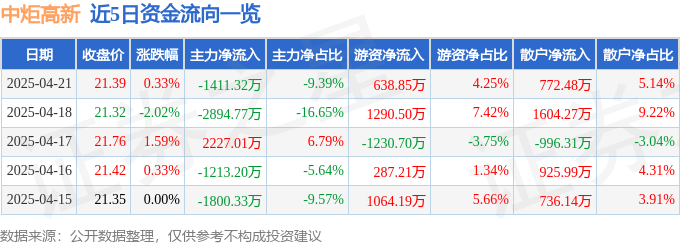 股票行情快报：中炬高新（600872）4月21日主力资金净卖出1411.32万元