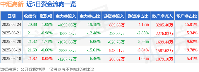 股票行情快报：中炬高新（600872）3月24日主力资金净卖出4095.05万元