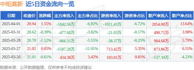 股票行情快报:中炬高新(600872)4月1日主力资金净卖出1042.56万元