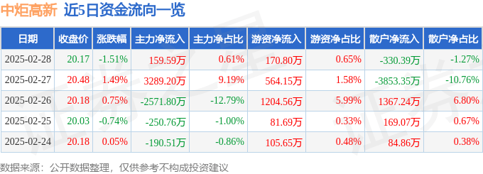 股票行情快报:中炬高新(600872)2月28日主力资金净买入159.59万元