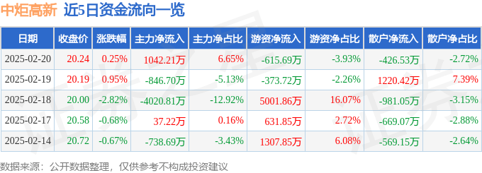 股票行情快报：中炬高新（600872）2月20日主力资金净买入1042.21万元