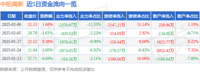 股票行情快报:中炬高新(600872)2月6日主力资金净卖出2376.07万元