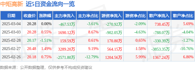 股票行情快报：中炬高新（600872）3月4日主力资金净卖出467.53万元