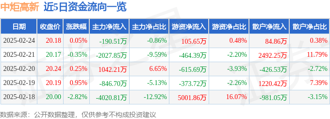 股票行情快报:中炬高新(600872)2月24日主力资金净卖出190.51万元