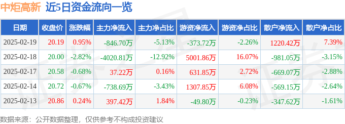股票行情快报：中炬高新（600872）2月19日主力资金净卖出846.70万元