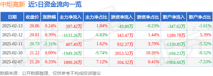 股票行情快报：中炬高新（600872）2月13日主力资金净买入397.42万元