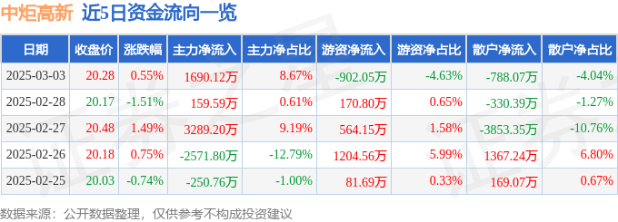 股票行情快报：中炬高新（600872）3月3日主力资金净买入1690.12万元