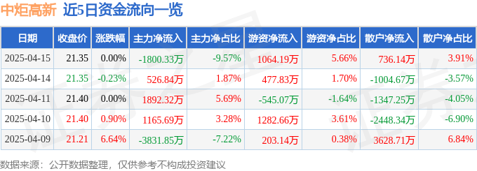 股票行情快报：中炬高新（600872）4月15日主力资金净卖出1800.33万元