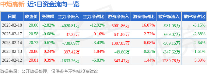 股票行情快报：中炬高新（600872）2月18日主力资金净卖出4020.81万元