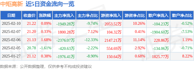 股票行情快报:中炬高新(600872)2月10日主力资金净卖出1949.28万元