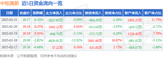 股票行情快报：中炬高新（600872）2月21日主力资金净卖出2027.85万元