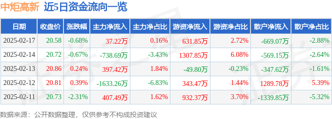 股票行情快报：中炬高新（600872）2月17日主力资金净买入37.22万元