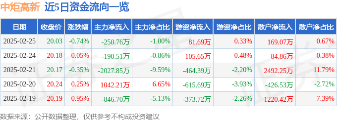 股票行情快报：中炬高新（600872）2月25日主力资金净卖出250.76万元