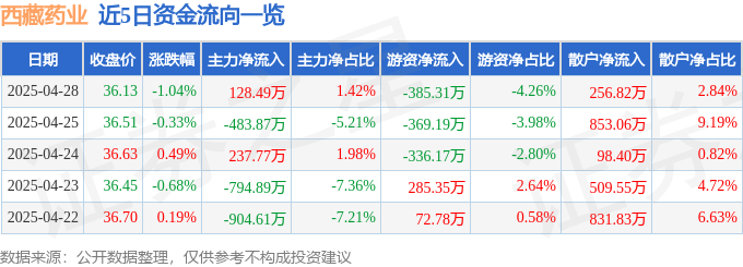 股票行情快报：西藏药业（600211）4月28日主力资金净买入128.49万元