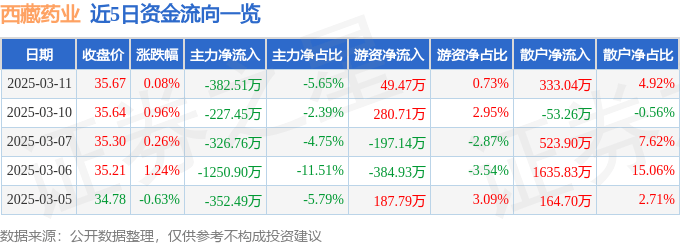 股票行情快报:西藏药业(600211)3月11日主力资金净卖出382.51万元